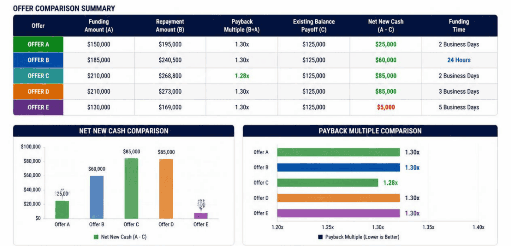 How to Compare MCA Renewal Offers by Net New Cash